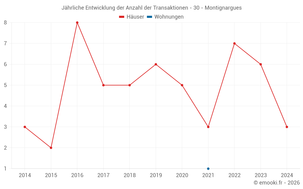 Jährliche Entwicklung der Anzahl der Transaktionen - 30 - Montignargues