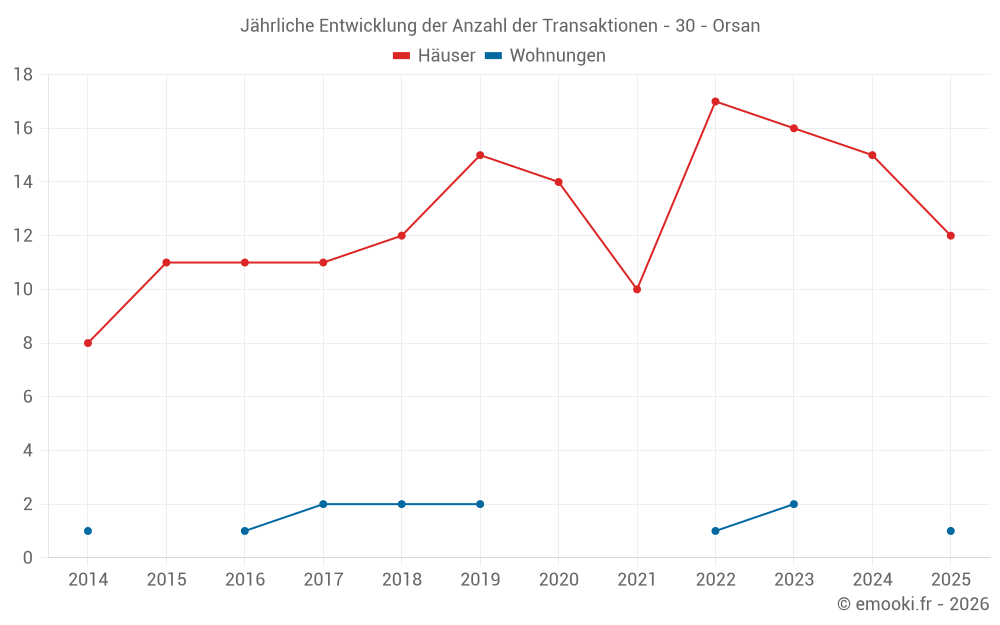 Jährliche Entwicklung der Anzahl der Transaktionen - 30 - Orsan