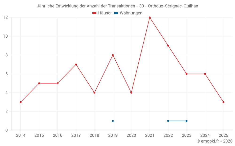 Jährliche Entwicklung der Anzahl der Transaktionen - 30 - Orthoux-Sérignac-Quilhan