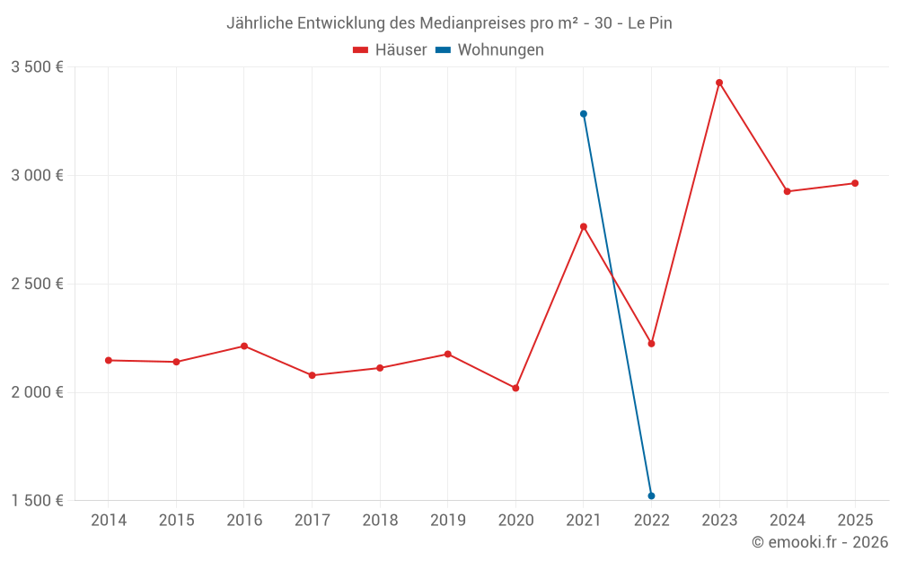 Jährliche Entwicklung des Medianpreises pro m² - 30 - Le Pin