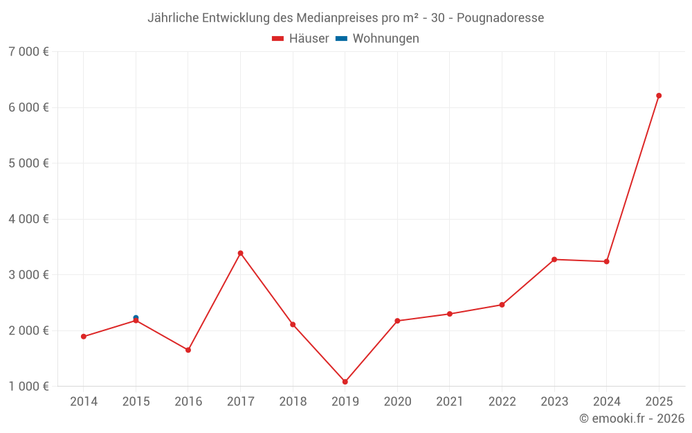 Jährliche Entwicklung des Medianpreises pro m² - 30 - Pougnadoresse