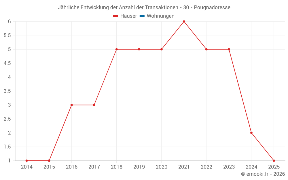 Jährliche Entwicklung der Anzahl der Transaktionen - 30 - Pougnadoresse