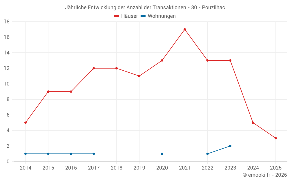 Jährliche Entwicklung der Anzahl der Transaktionen - 30 - Pouzilhac
