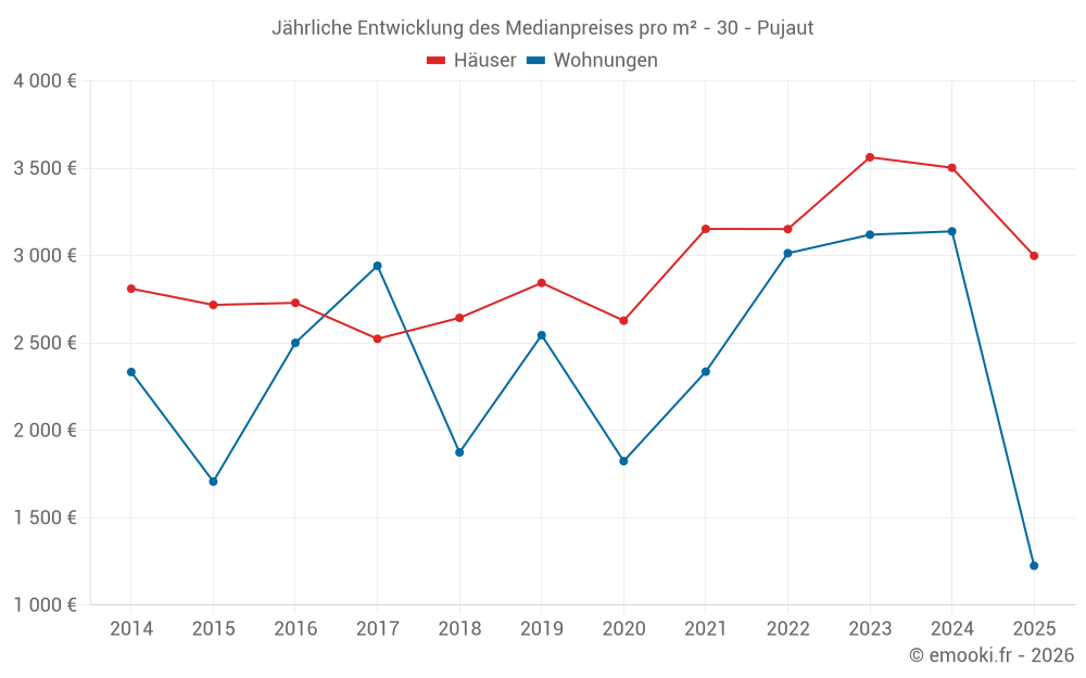 Jährliche Entwicklung des Medianpreises pro m² - 30 - Pujaut