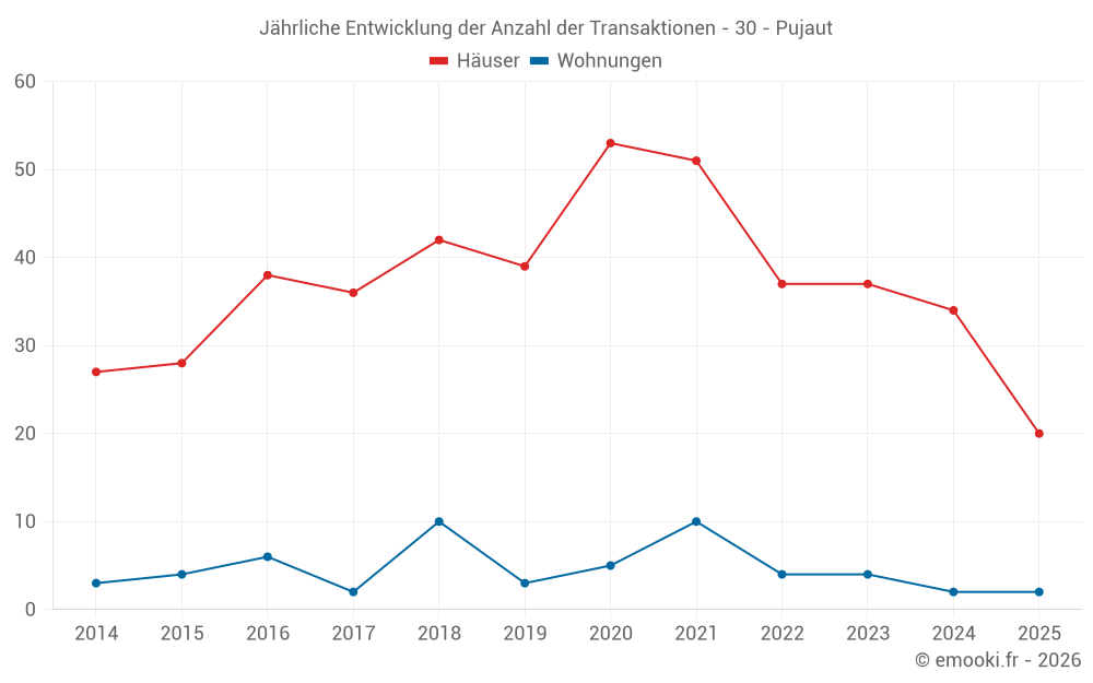 Jährliche Entwicklung der Anzahl der Transaktionen - 30 - Pujaut