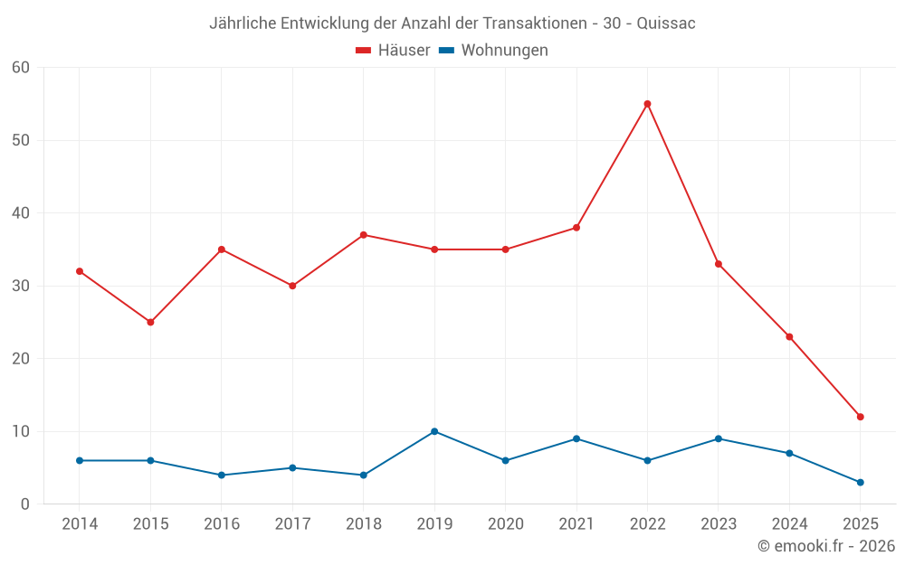Jährliche Entwicklung der Anzahl der Transaktionen - 30 - Quissac