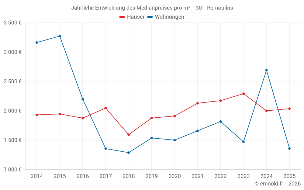 Jährliche Entwicklung des Medianpreises pro m² - 30 - Remoulins