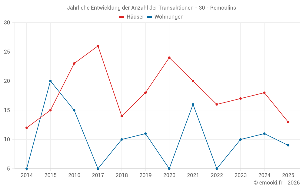 Jährliche Entwicklung der Anzahl der Transaktionen - 30 - Remoulins