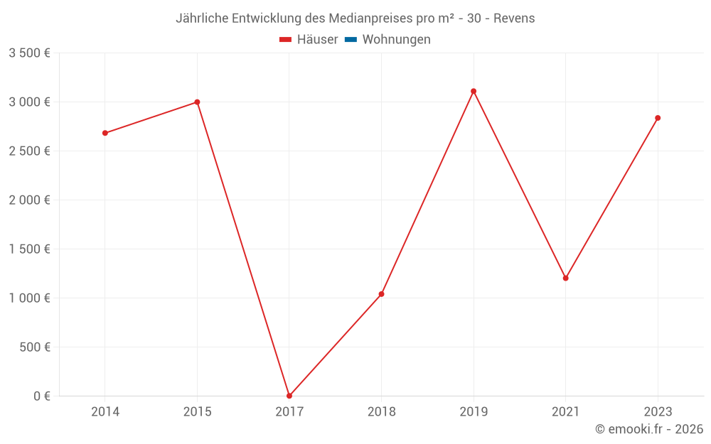 Jährliche Entwicklung des Medianpreises pro m² - 30 - Revens