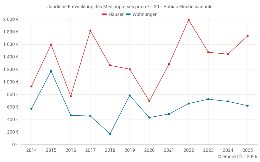 Jährliche Entwicklung des Medianpreises pro m² - 30 - Robiac-Rochessadoule