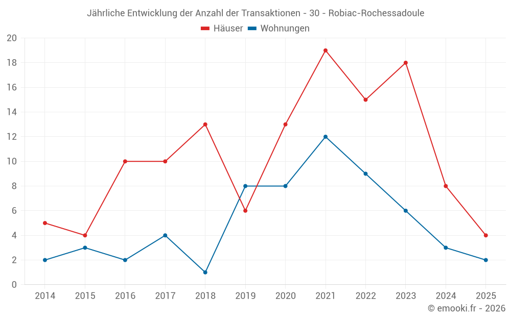 Jährliche Entwicklung der Anzahl der Transaktionen - 30 - Robiac-Rochessadoule