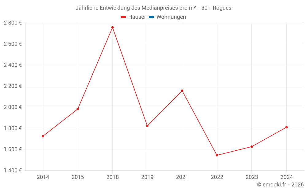 Jährliche Entwicklung des Medianpreises pro m² - 30 - Rogues