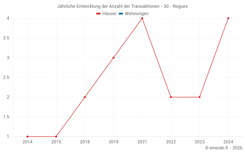 Jährliche Entwicklung der Anzahl der Transaktionen - 30 - Rogues