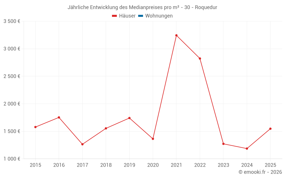 Jährliche Entwicklung des Medianpreises pro m² - 30 - Roquedur