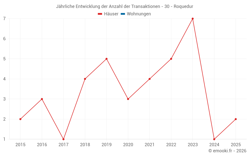 Jährliche Entwicklung der Anzahl der Transaktionen - 30 - Roquedur