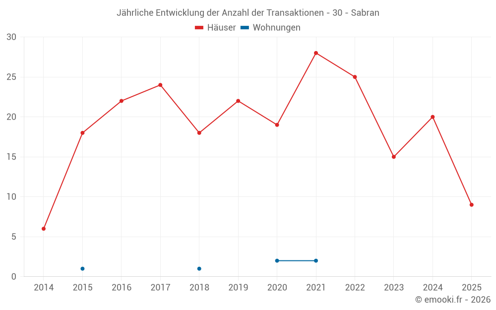 Jährliche Entwicklung der Anzahl der Transaktionen - 30 - Sabran