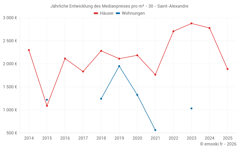 Jährliche Entwicklung des Medianpreises pro m² - 30 - Saint-Alexandre