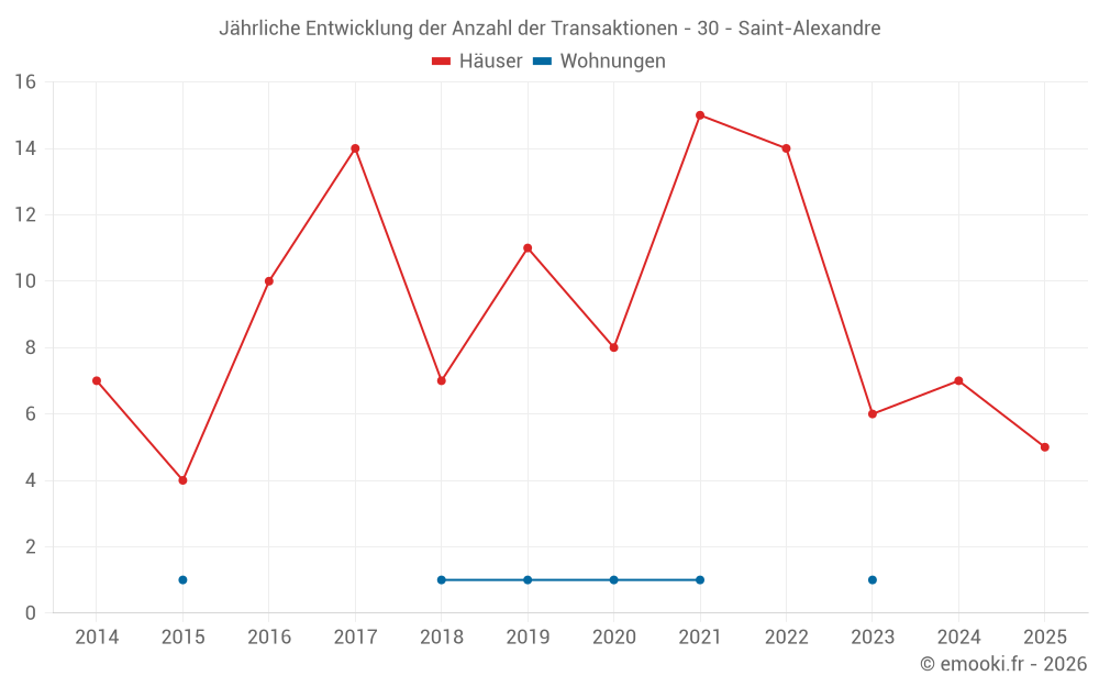 Jährliche Entwicklung der Anzahl der Transaktionen - 30 - Saint-Alexandre