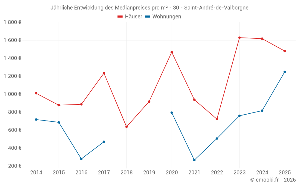 Jährliche Entwicklung des Medianpreises pro m² - 30 - Saint-André-de-Valborgne