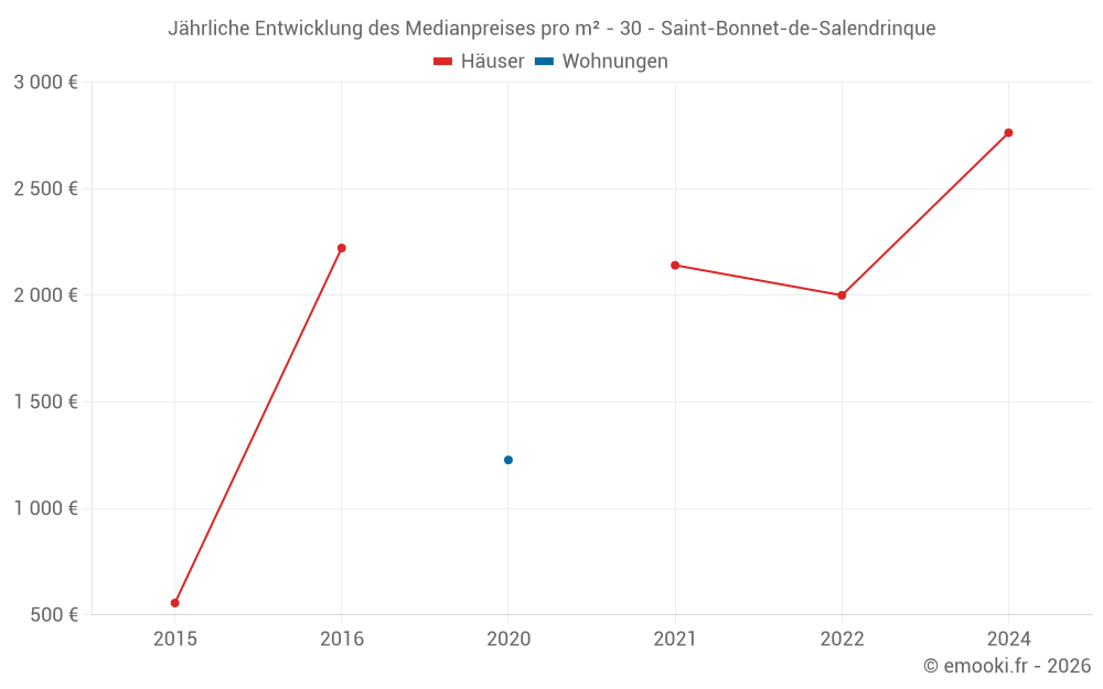 Jährliche Entwicklung des Medianpreises pro m² - 30 - Saint-Bonnet-de-Salendrinque