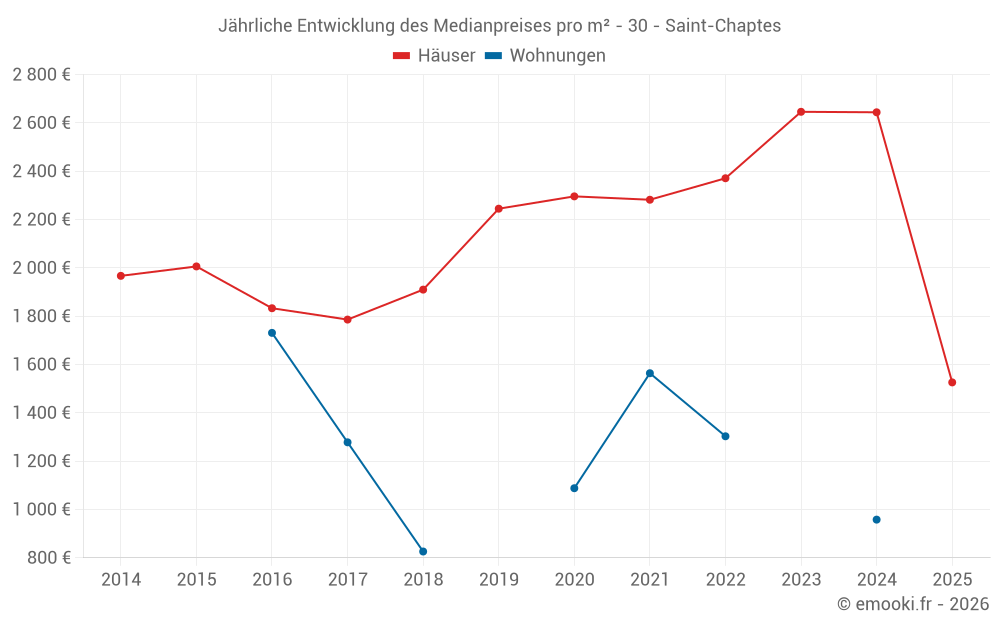 Jährliche Entwicklung des Medianpreises pro m² - 30 - Saint-Chaptes