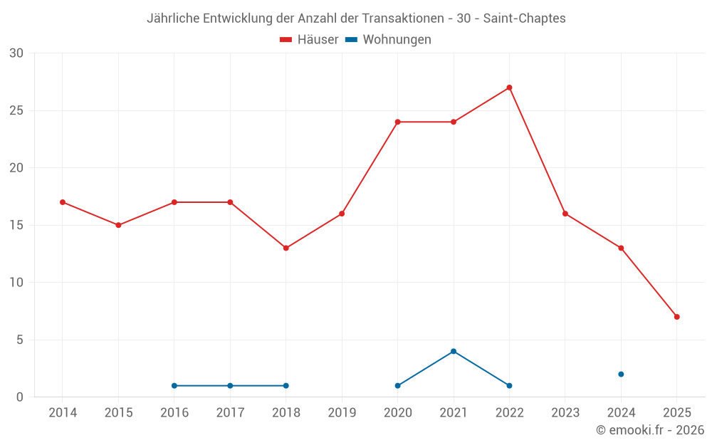 Jährliche Entwicklung der Anzahl der Transaktionen - 30 - Saint-Chaptes