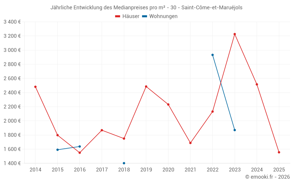 Jährliche Entwicklung des Medianpreises pro m² - 30 - Saint-Côme-et-Maruéjols