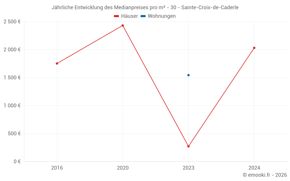 Jährliche Entwicklung des Medianpreises pro m² - 30 - Sainte-Croix-de-Caderle