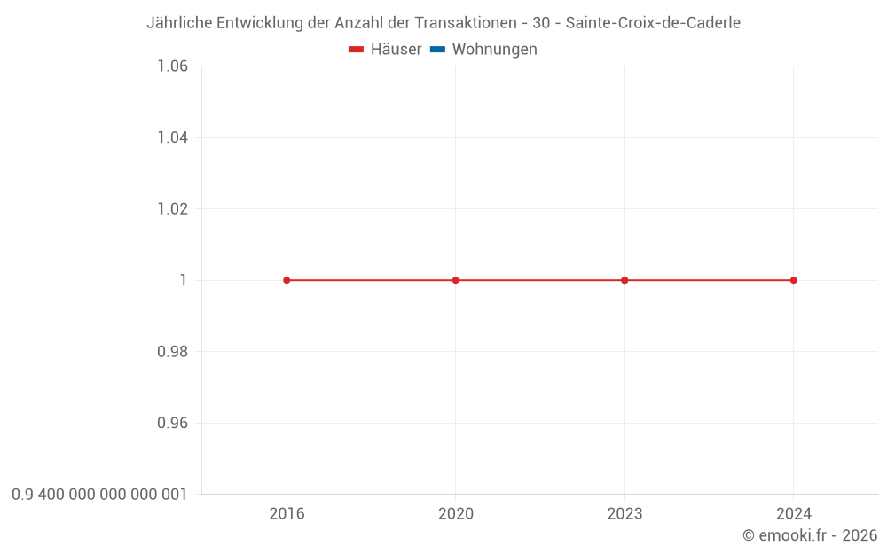 Jährliche Entwicklung der Anzahl der Transaktionen - 30 - Sainte-Croix-de-Caderle