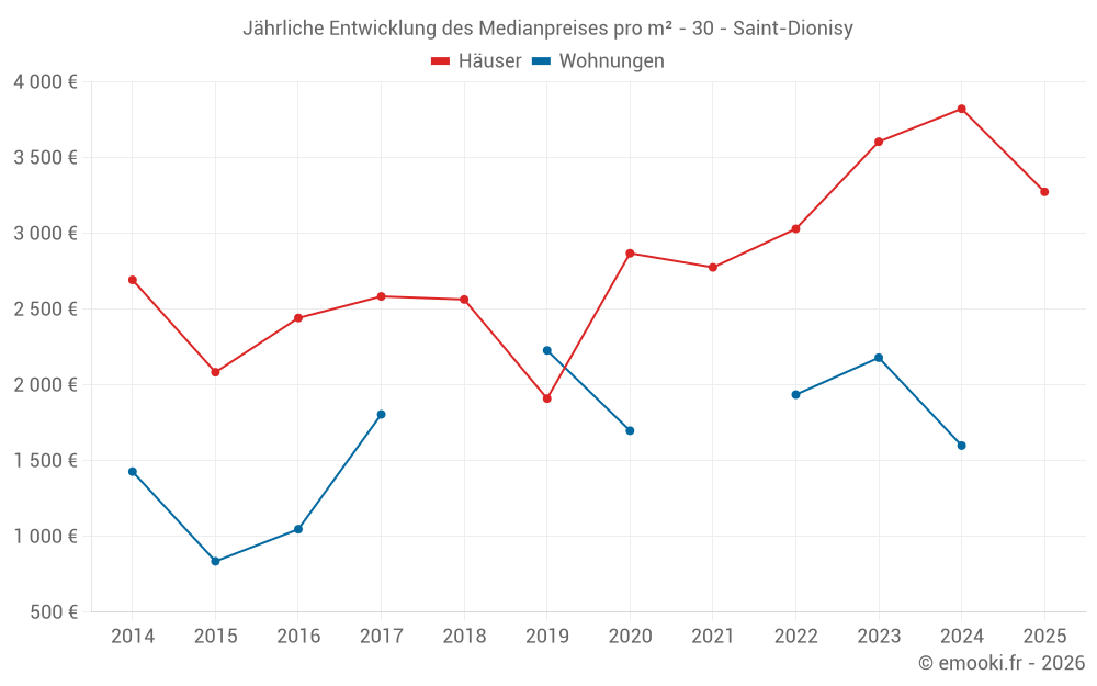 Jährliche Entwicklung des Medianpreises pro m² - 30 - Saint-Dionisy