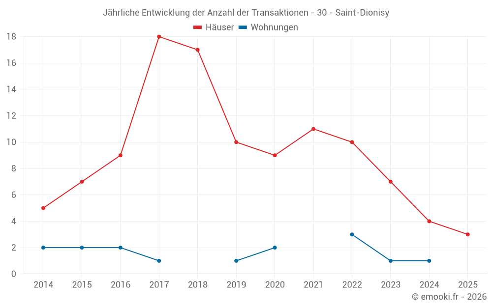 Jährliche Entwicklung der Anzahl der Transaktionen - 30 - Saint-Dionisy