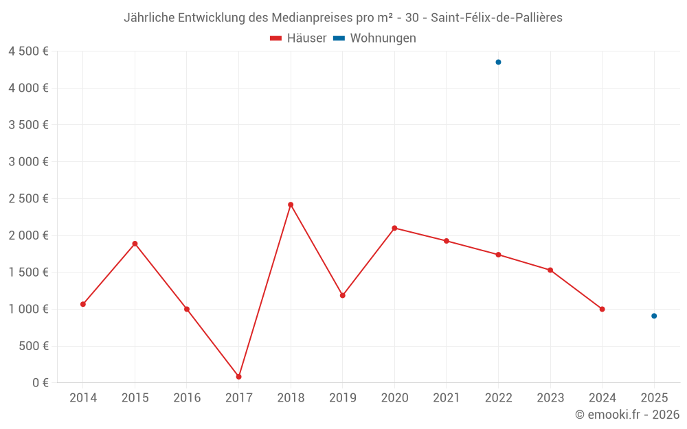 Jährliche Entwicklung des Medianpreises pro m² - 30 - Saint-Félix-de-Pallières
