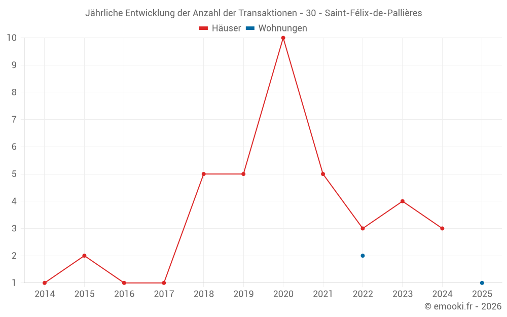 Jährliche Entwicklung der Anzahl der Transaktionen - 30 - Saint-Félix-de-Pallières