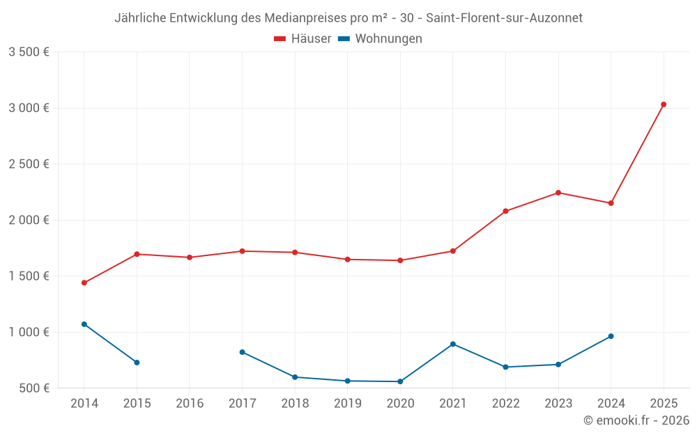 Jährliche Entwicklung des Medianpreises pro m² - 30 - Saint-Florent-sur-Auzonnet