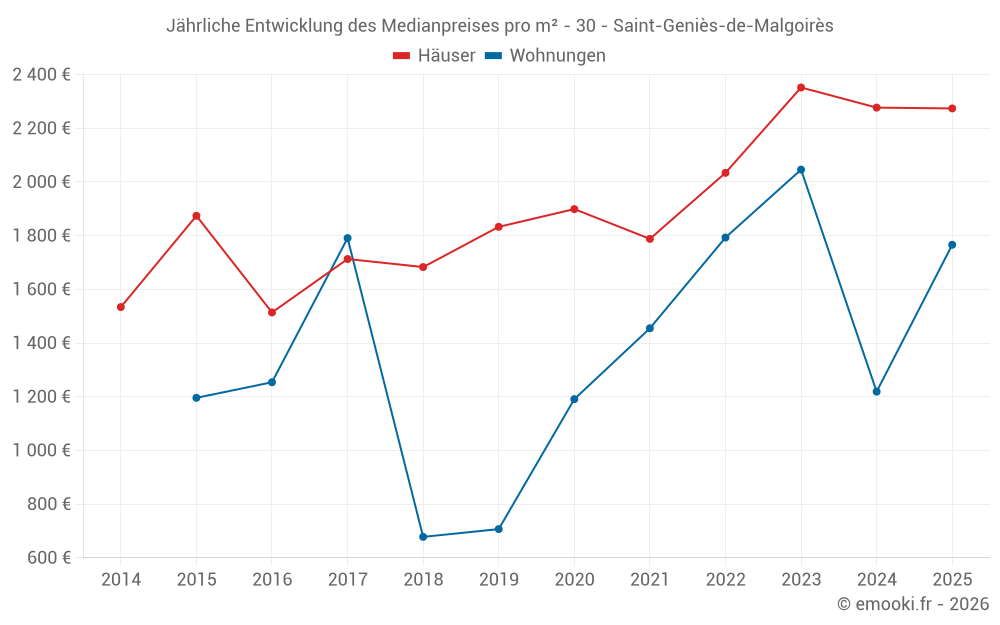 Jährliche Entwicklung des Medianpreises pro m² - 30 - Saint-Geniès-de-Malgoirès