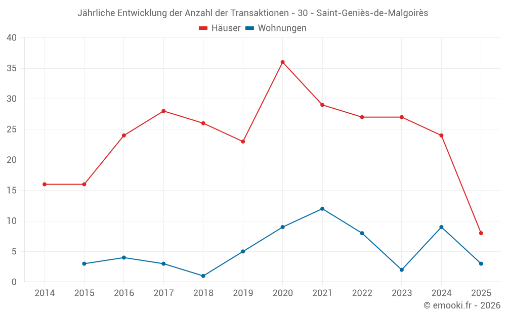 Jährliche Entwicklung der Anzahl der Transaktionen - 30 - Saint-Geniès-de-Malgoirès