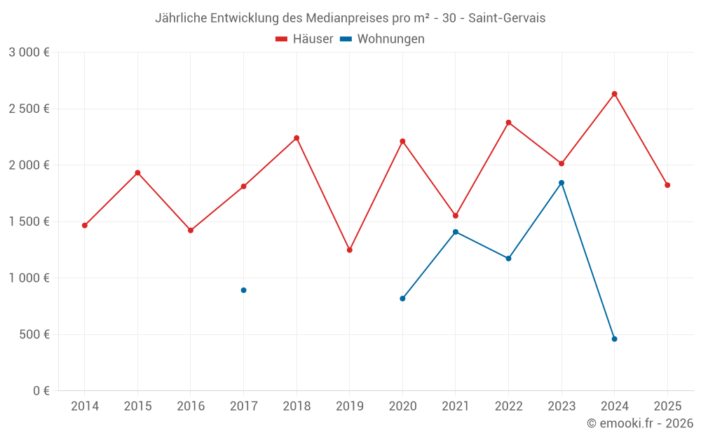 Jährliche Entwicklung des Medianpreises pro m² - 30 - Saint-Gervais