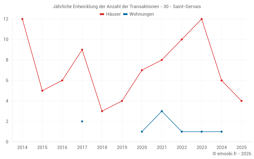 Jährliche Entwicklung der Anzahl der Transaktionen - 30 - Saint-Gervais