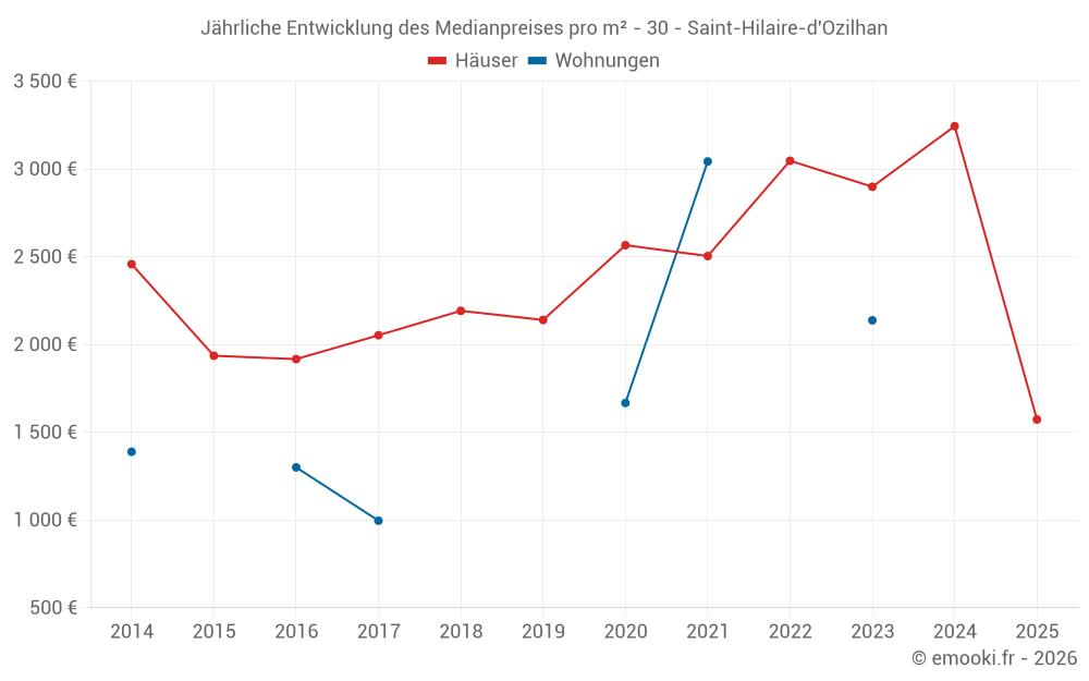 Jährliche Entwicklung des Medianpreises pro m² - 30 - Saint-Hilaire-d'Ozilhan