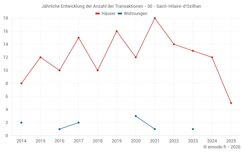 Jährliche Entwicklung der Anzahl der Transaktionen - 30 - Saint-Hilaire-d'Ozilhan
