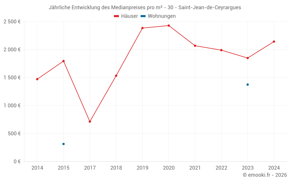 Jährliche Entwicklung des Medianpreises pro m² - 30 - Saint-Jean-de-Ceyrargues