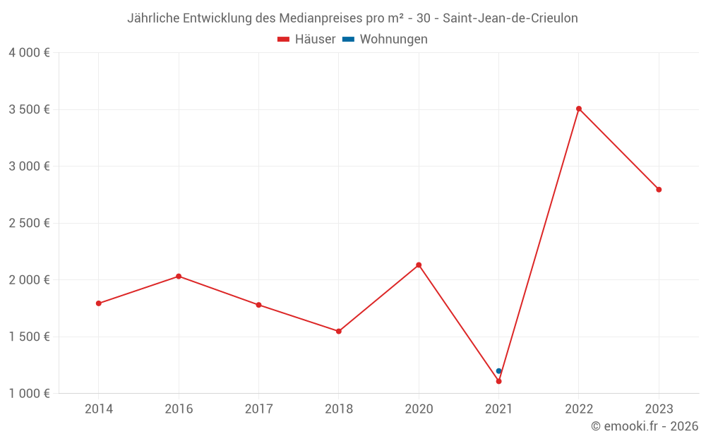 Jährliche Entwicklung des Medianpreises pro m² - 30 - Saint-Jean-de-Crieulon