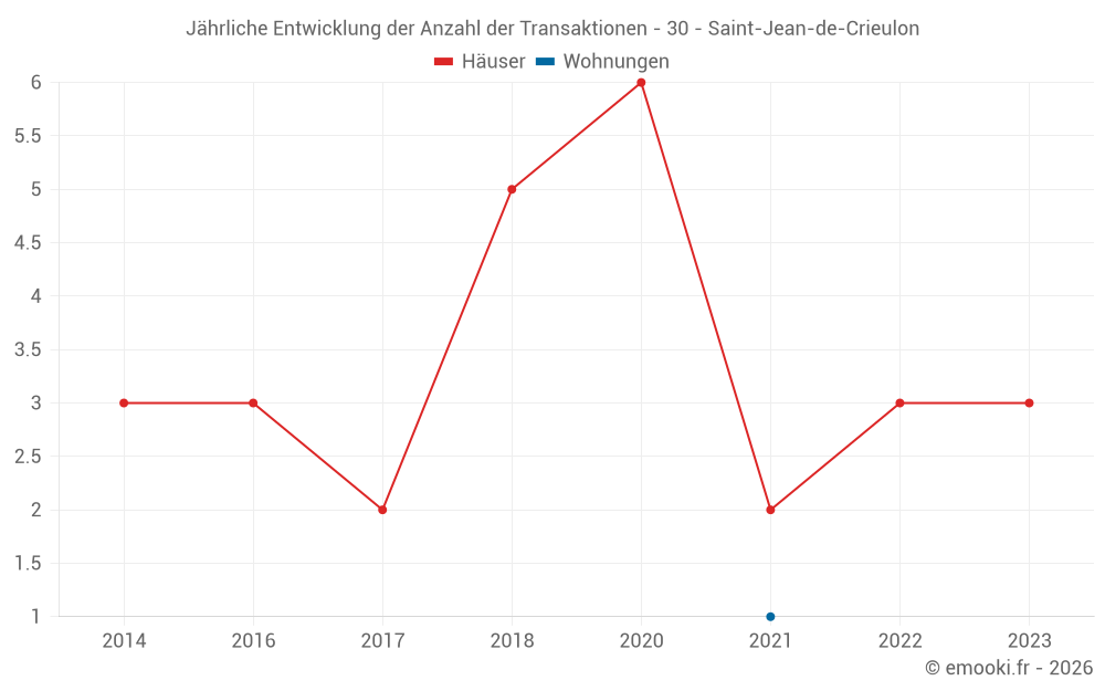 Jährliche Entwicklung der Anzahl der Transaktionen - 30 - Saint-Jean-de-Crieulon