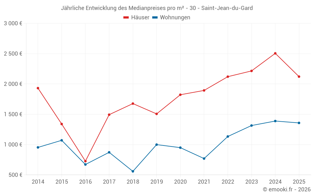 Jährliche Entwicklung des Medianpreises pro m² - 30 - Saint-Jean-du-Gard