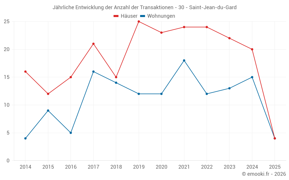 Jährliche Entwicklung der Anzahl der Transaktionen - 30 - Saint-Jean-du-Gard