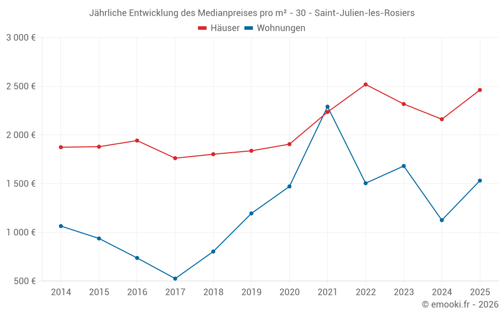 Jährliche Entwicklung des Medianpreises pro m² - 30 - Saint-Julien-les-Rosiers