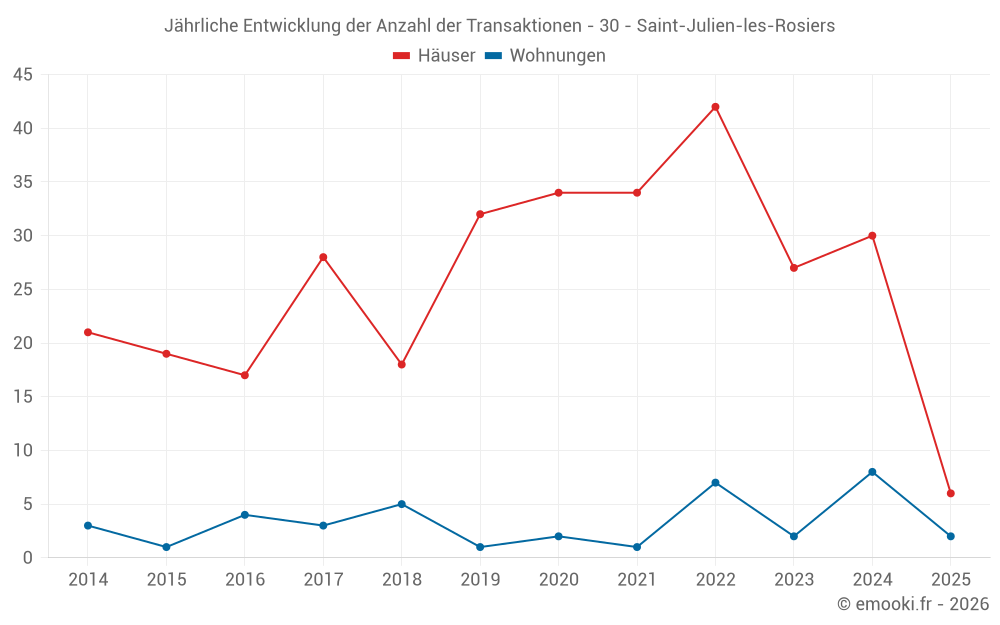 Jährliche Entwicklung der Anzahl der Transaktionen - 30 - Saint-Julien-les-Rosiers