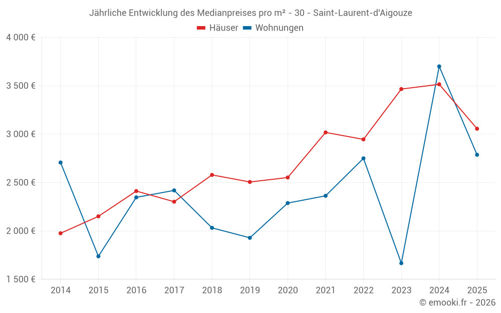 Jährliche Entwicklung des Medianpreises pro m² - 30 - Saint-Laurent-d'Aigouze