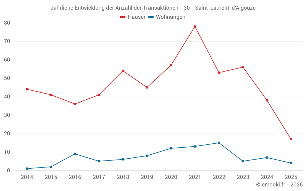 Jährliche Entwicklung der Anzahl der Transaktionen - 30 - Saint-Laurent-d'Aigouze