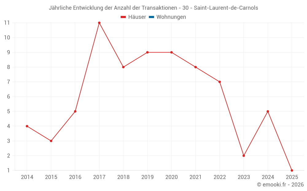 Jährliche Entwicklung der Anzahl der Transaktionen - 30 - Saint-Laurent-de-Carnols